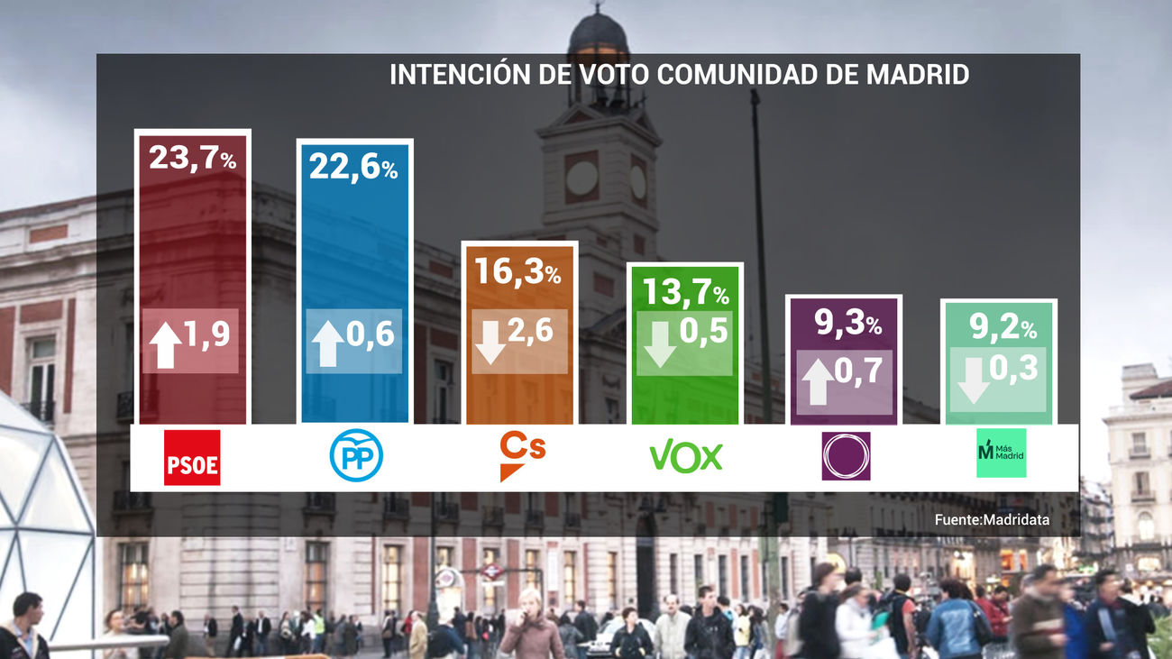 El PSOE crece y ganaría las elecciones autonómicas de Madrid del 26 de mayo