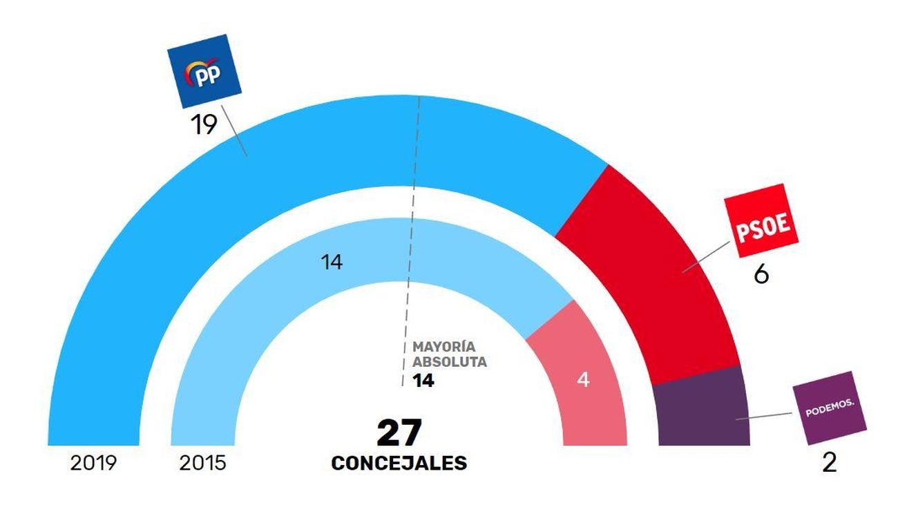 Elecciones Municipales en Torrejón de Ardoz 2019