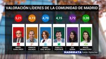 Los madrileños solo aprueban a Gabilondo a la hora de calificar a los líderes políticos de la Asamblea regional