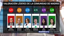 Los madrileños solo aprueban a Gabilondo a la hora de calificar a los líderes políticos de la Asamblea regional