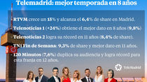 Telemadrid cierra su mejor temporada en ocho años con récords de audiencia en todos sus informativos