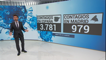 Madrid acumula 1 de cada 4 casos de nuevos contagios