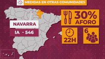 Así está la situación de la pandemia en otras comunidades